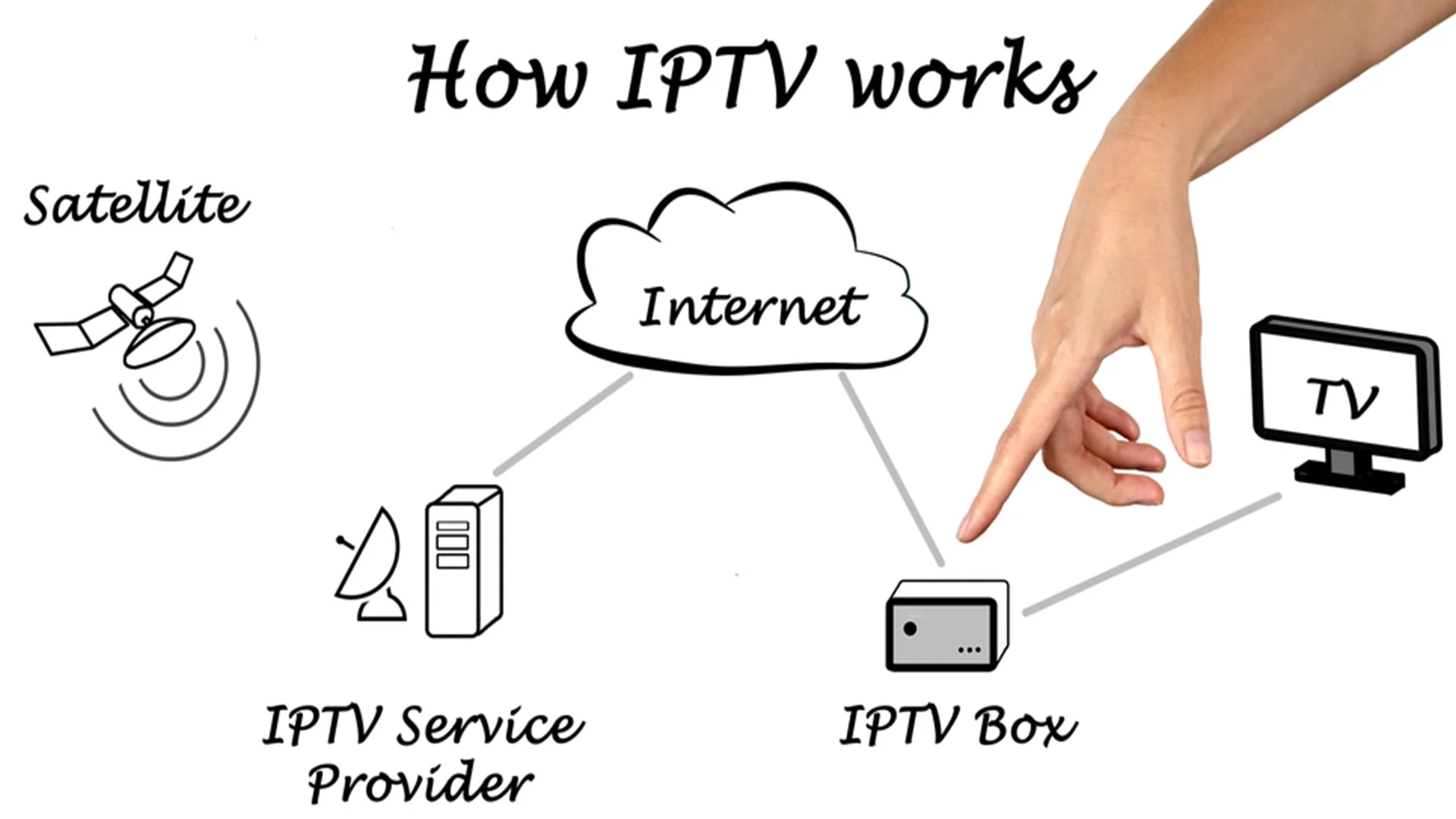 What is IPTV? How does IPTV work?